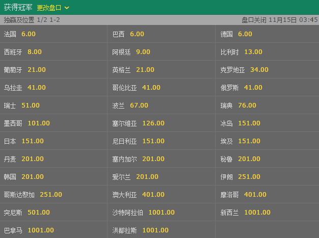 2026世界杯夺冠赔率：各大博彩公司最新数据全面更新